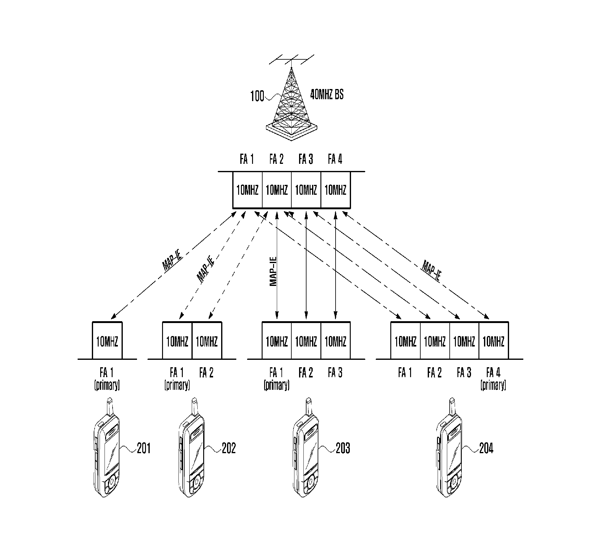 Apparatus for resource allocation in a frequency overlay system and a method thereof