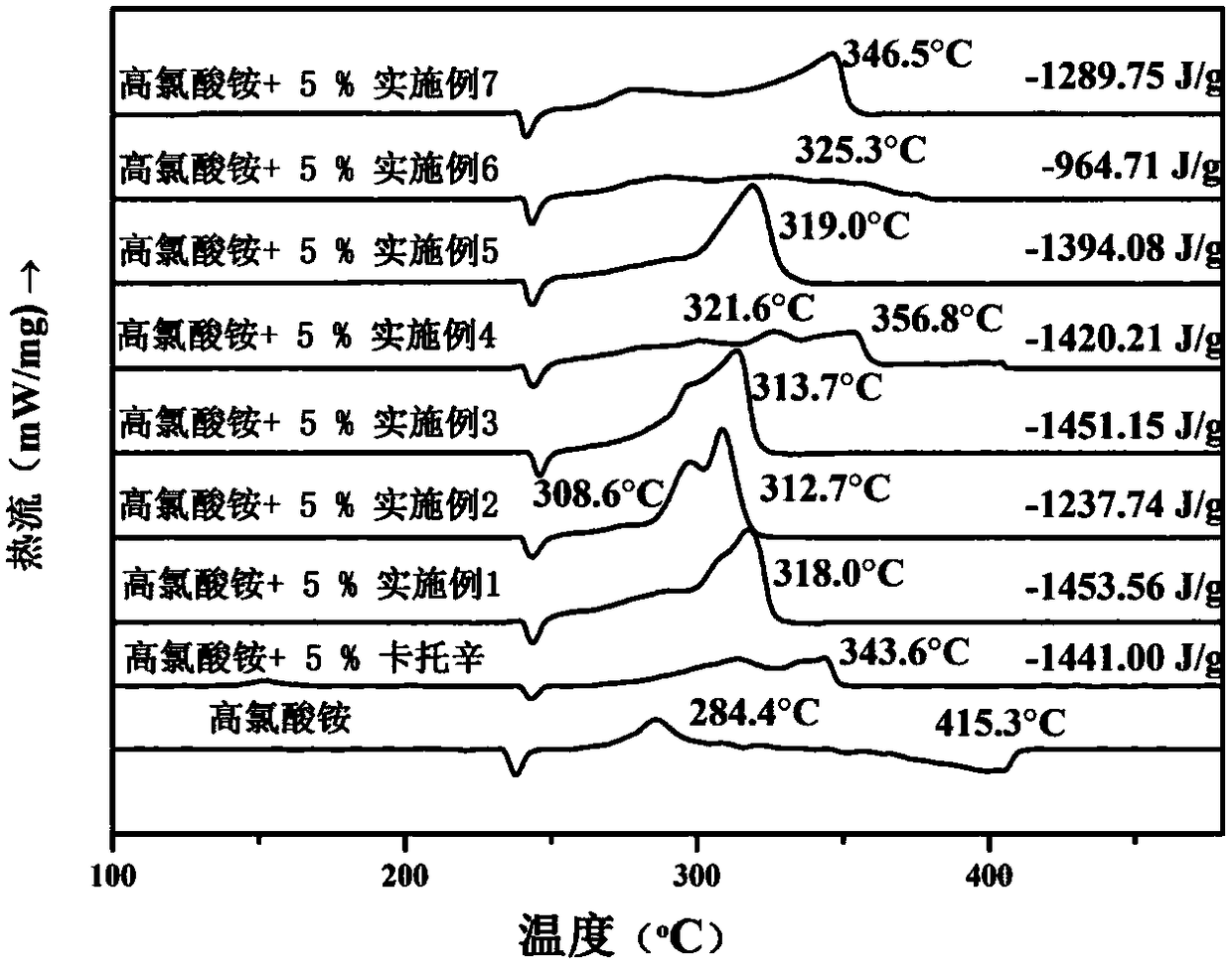 N-ferrocenylmethyl-3-amino-1,2,4-triazole energy-containing transition metal complex and preparation method thereof