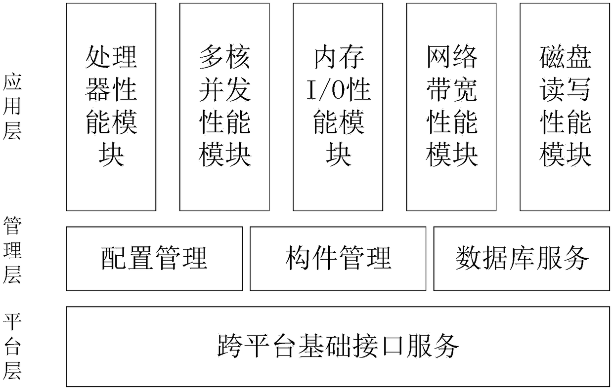 A multiple property test tool based on a domestic chip platform