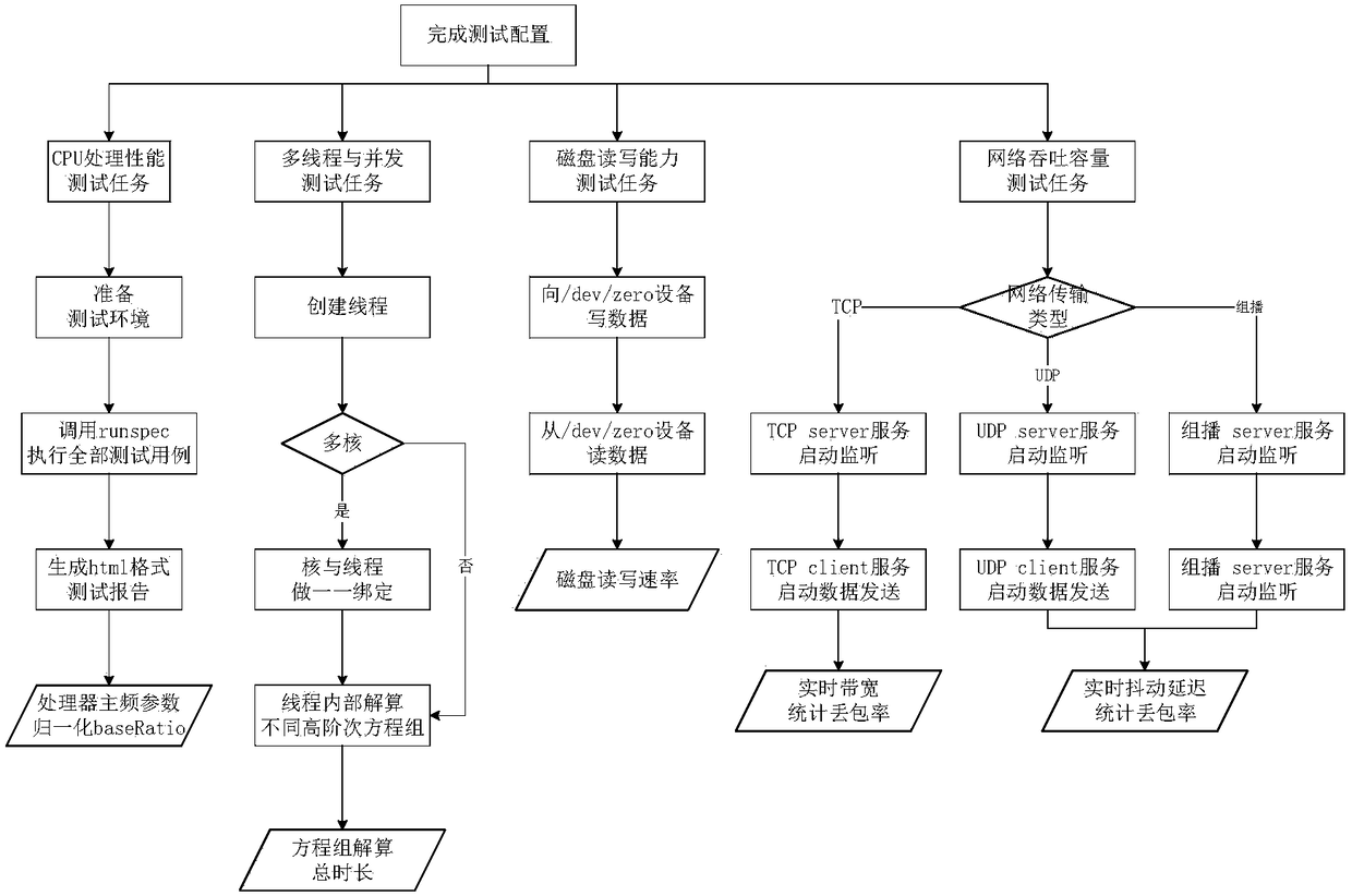 A multiple property test tool based on a domestic chip platform