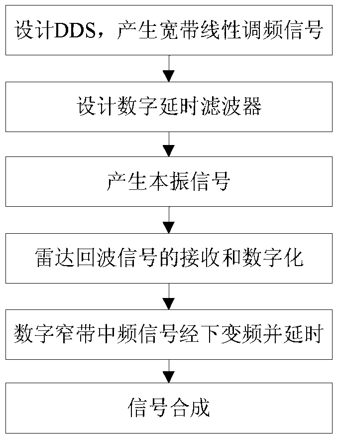 Digital Beamforming Method for Wideband Reception Based on Deskewing and Twice Delay