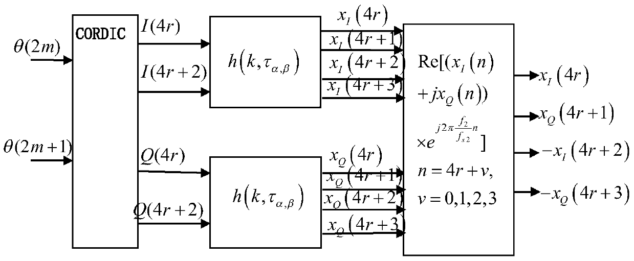 Digital Beamforming Method for Wideband Reception Based on Deskewing and Twice Delay