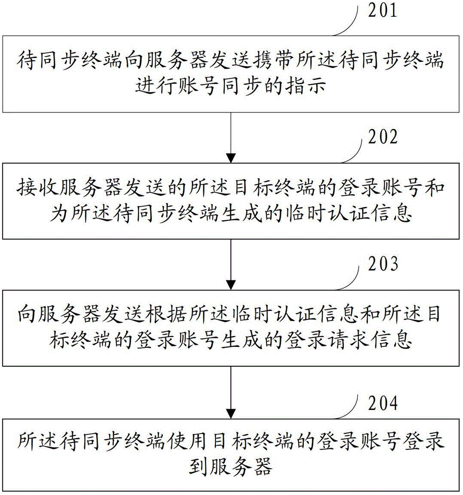 Method for synchronizing terminal login account, terminal and server