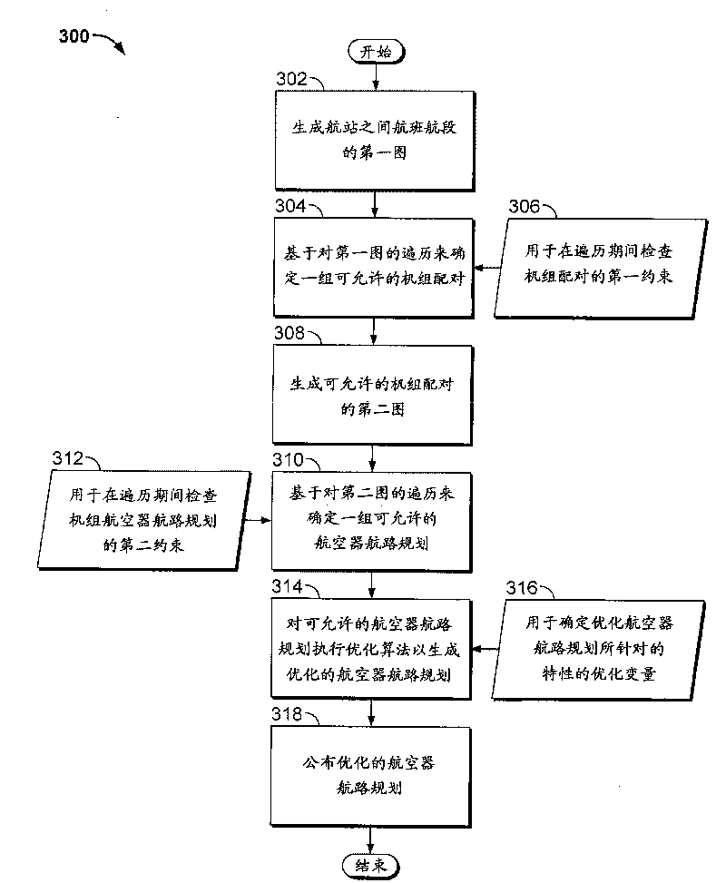 Flight schedule constraints for optional flights