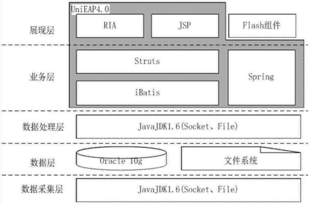 Physicochemical detection control and information management system