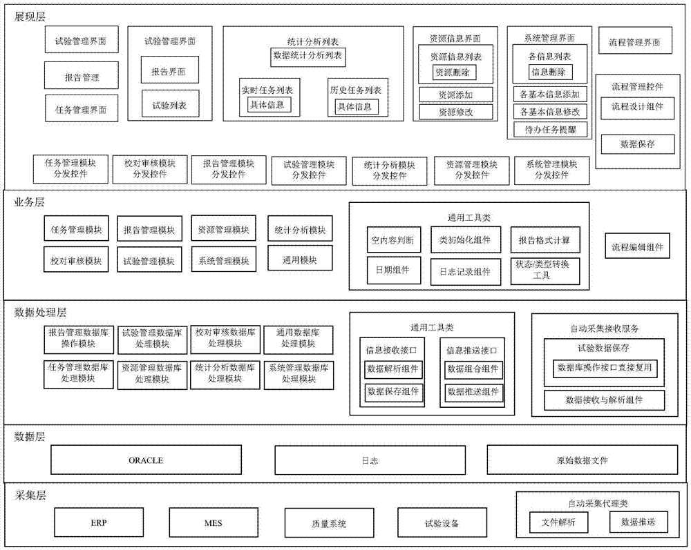 Physicochemical detection control and information management system