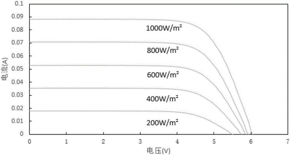 Irradiance calculation method based on voltage at two ends of load of photovoltaic cell
