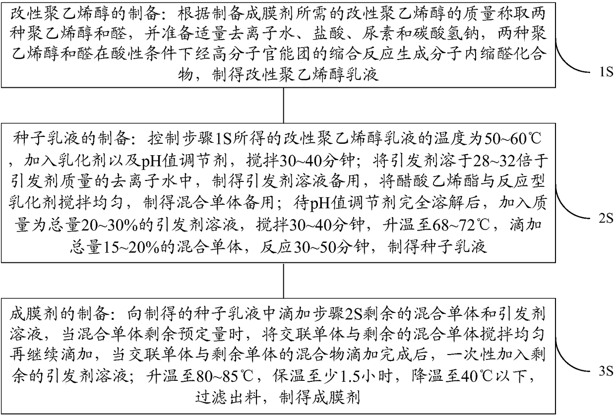 Self-crosslinking polyvinyl acetate film-forming agent, preparation method and uses thereof