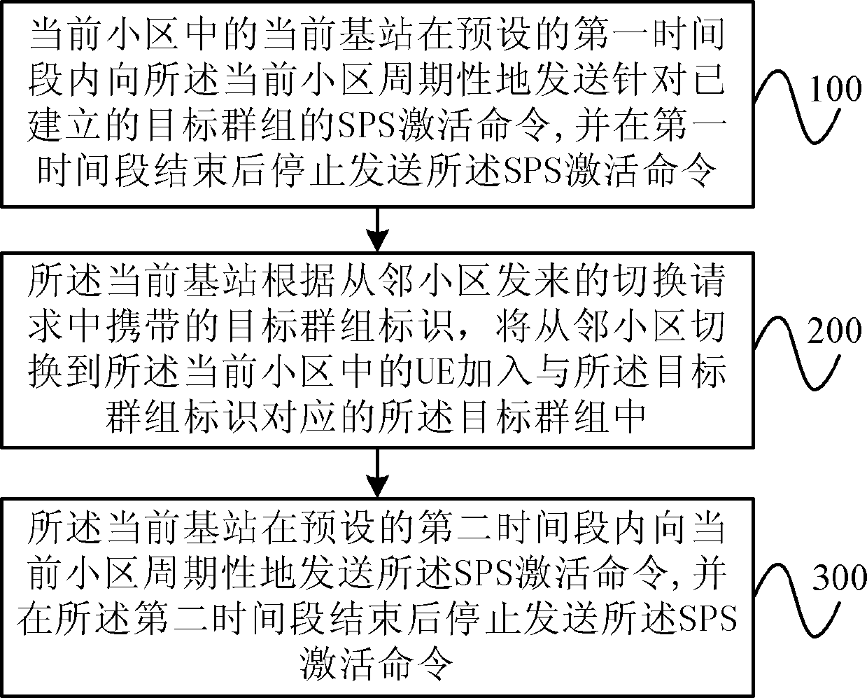 SPS activation method, base station and cluster communication system