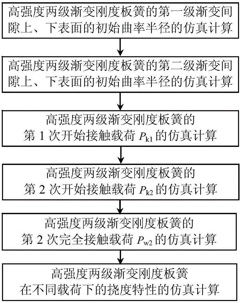 Simulation computation method of deflection characteristics of high-duty two-leveled alterable stiffness leaf spring