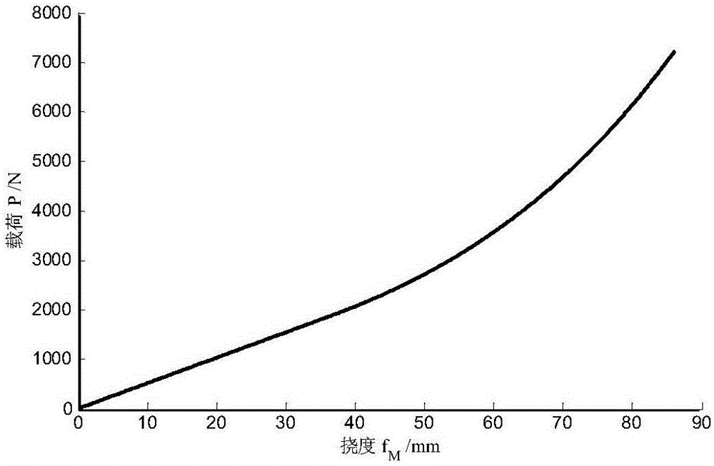 Simulation computation method of deflection characteristics of high-duty two-leveled alterable stiffness leaf spring