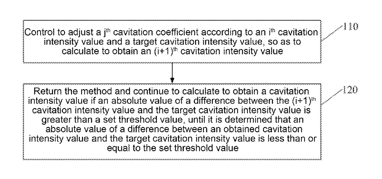 Method and device for adjusting ultrasonic cavitation intensity