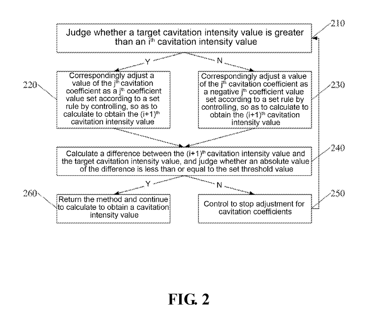 Method and device for adjusting ultrasonic cavitation intensity