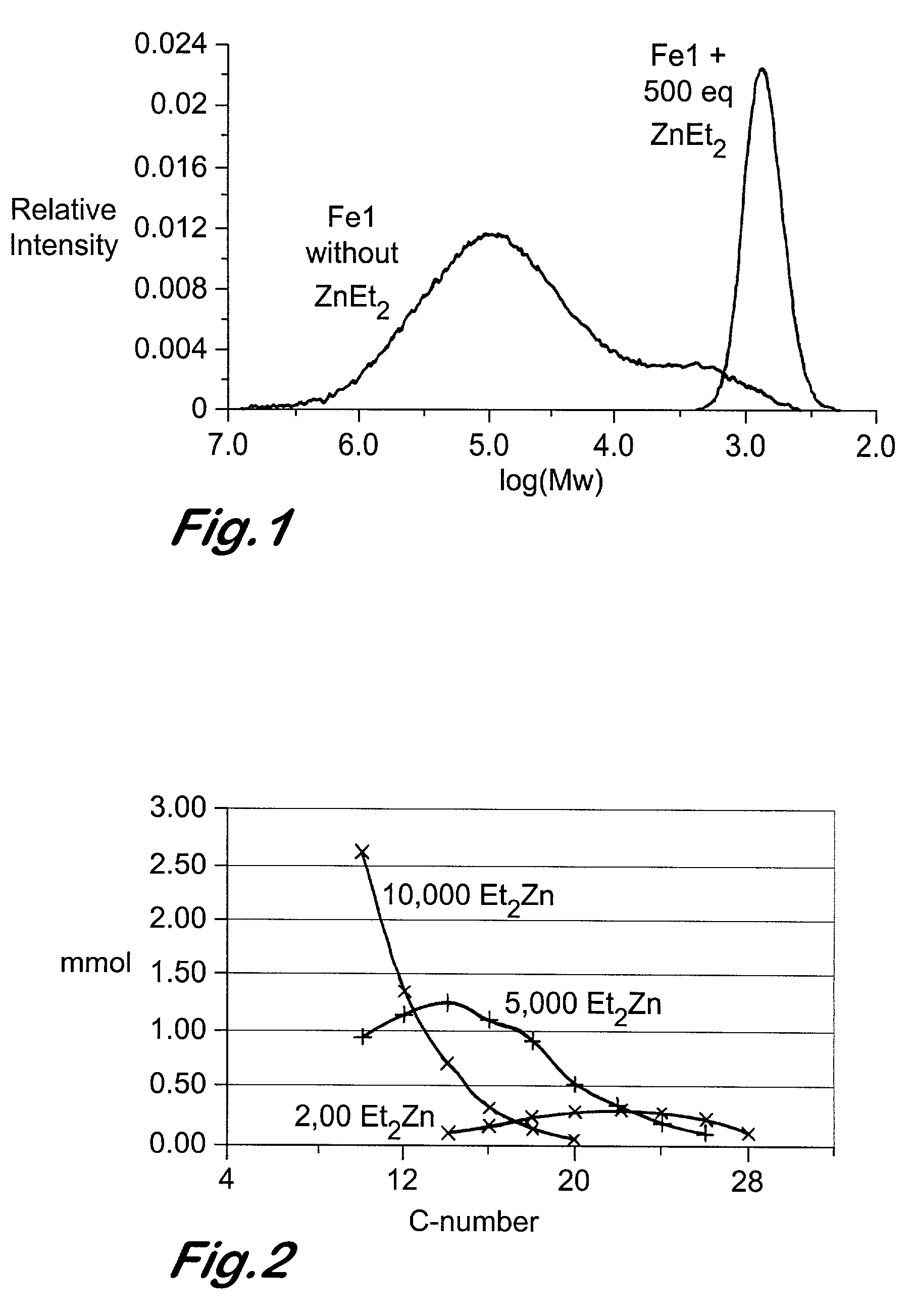 Chain growth reaction process