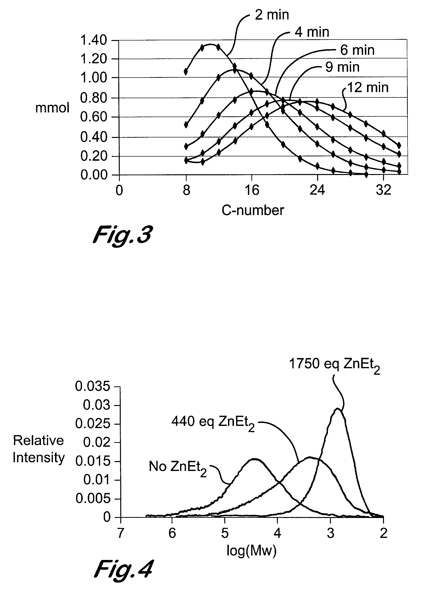 Chain growth reaction process