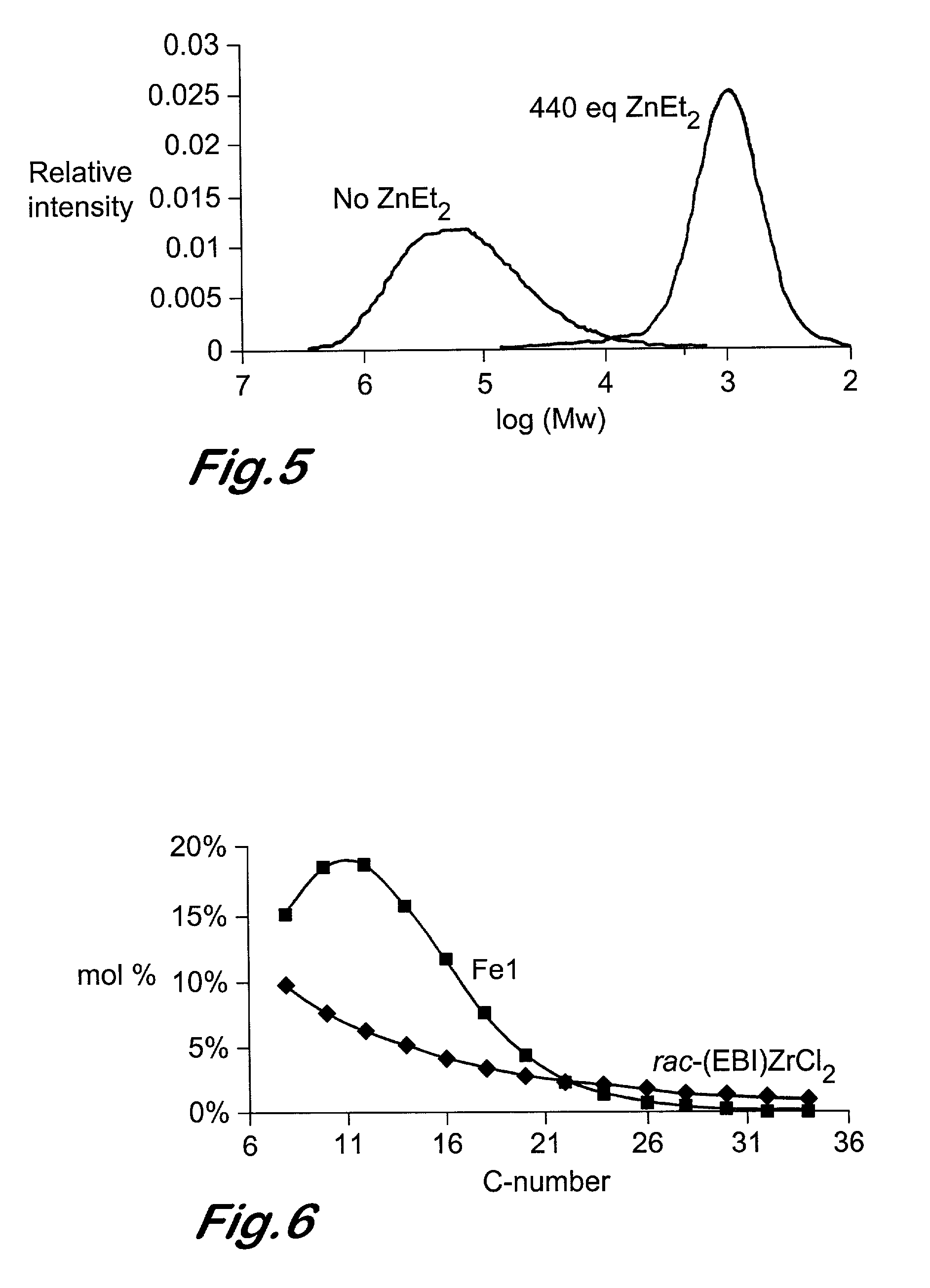 Chain growth reaction process