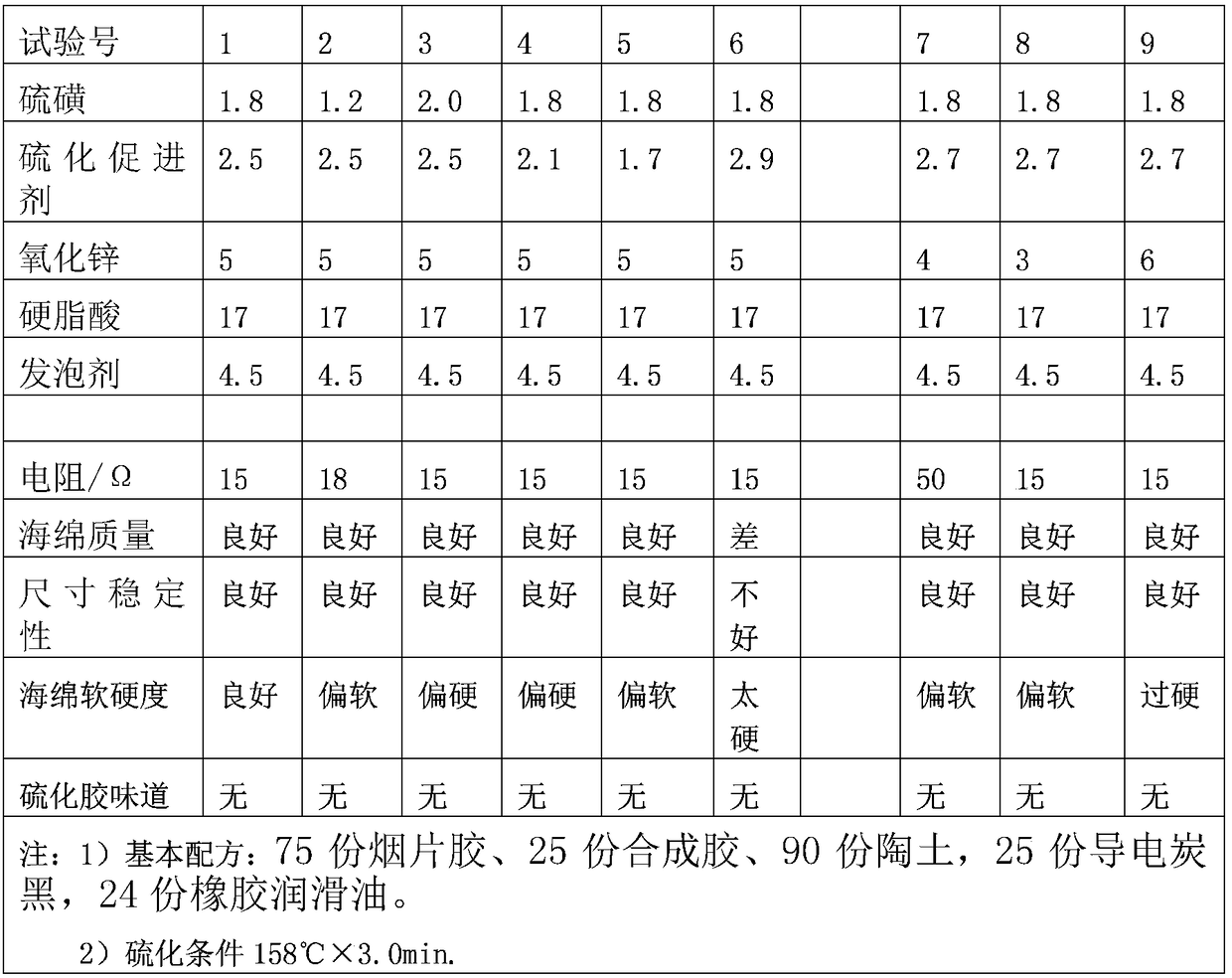 Odorless model sponge rubber for conductive shoe and preparation method and application thereof