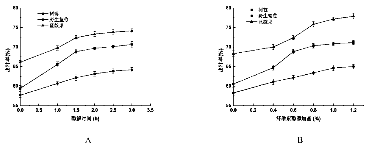 Key technology and formula for lonicera edulis, raspberry and wild blueberry compound beverage