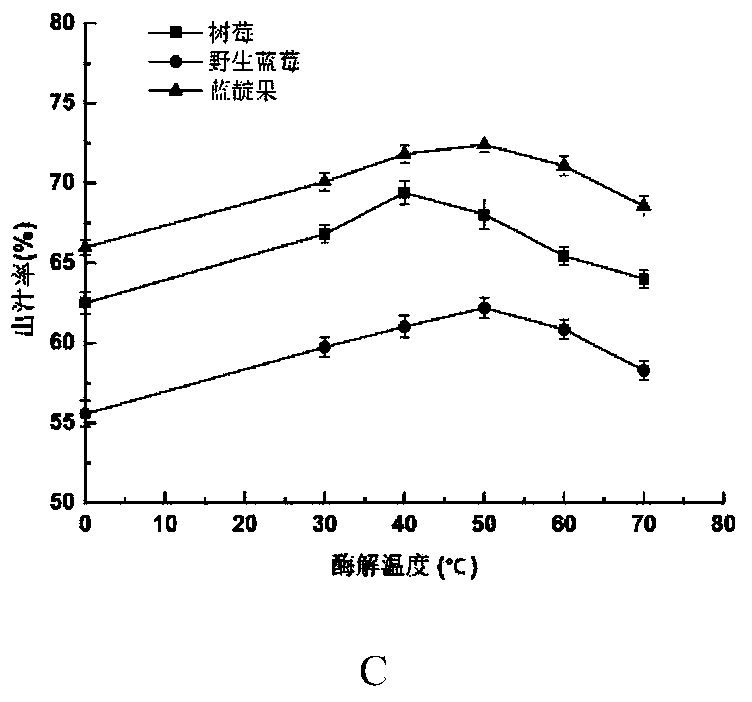 Key technology and formula for lonicera edulis, raspberry and wild blueberry compound beverage