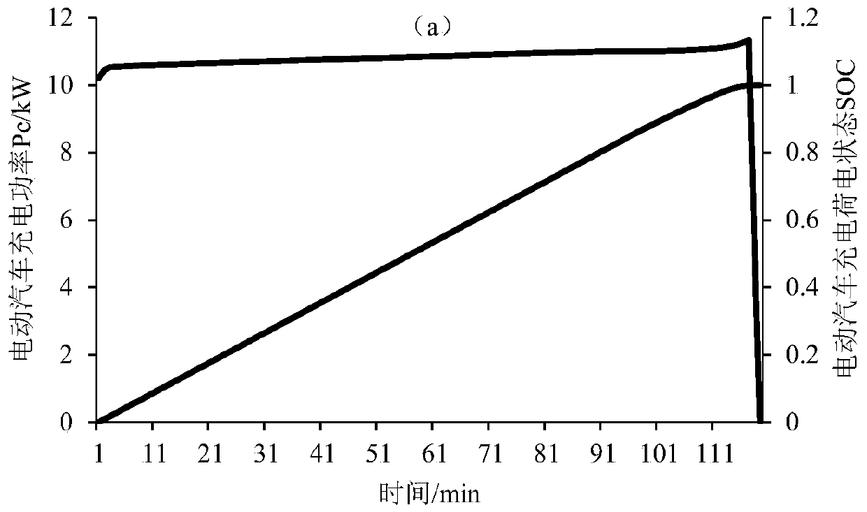 A control method for electric vehicle power distribution dispatching based on v2g technology