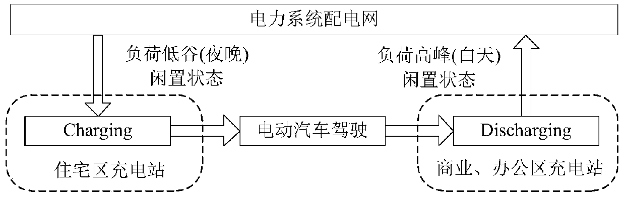 A control method for electric vehicle power distribution dispatching based on v2g technology