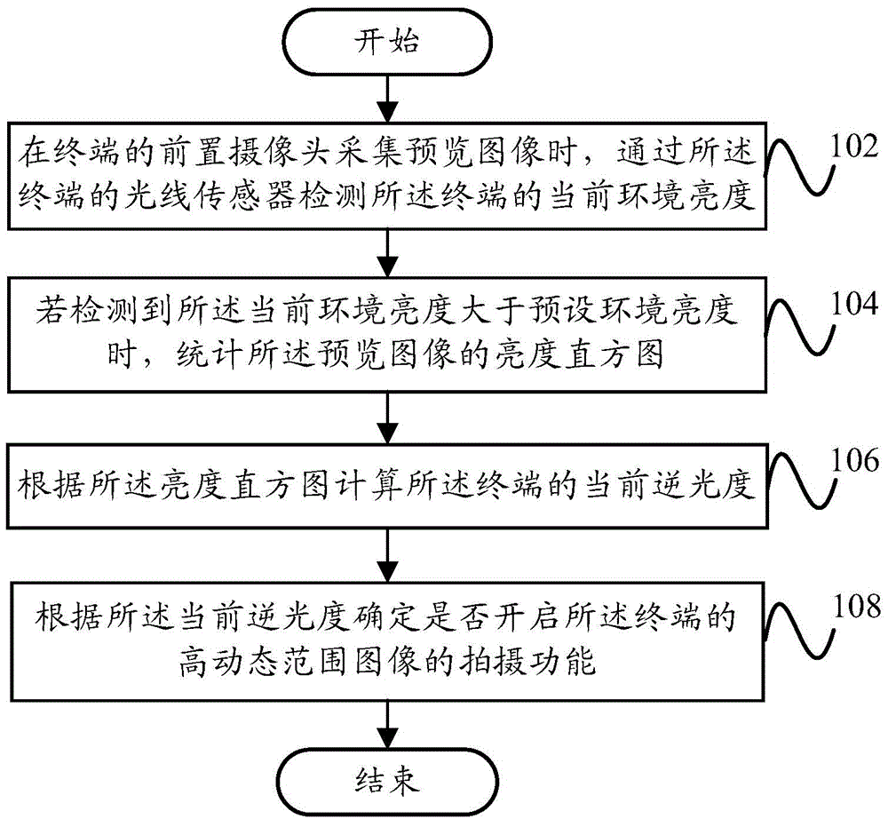 Shooting control method for terminal, shooting control device for terminal and terminal