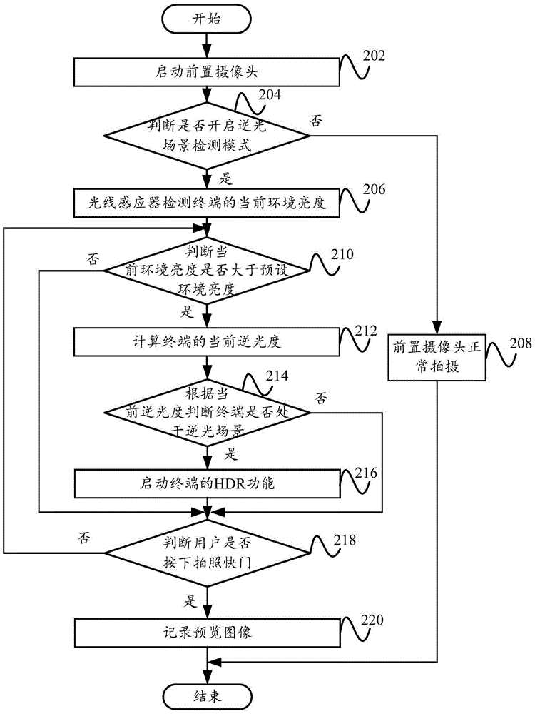 Shooting control method for terminal, shooting control device for terminal and terminal