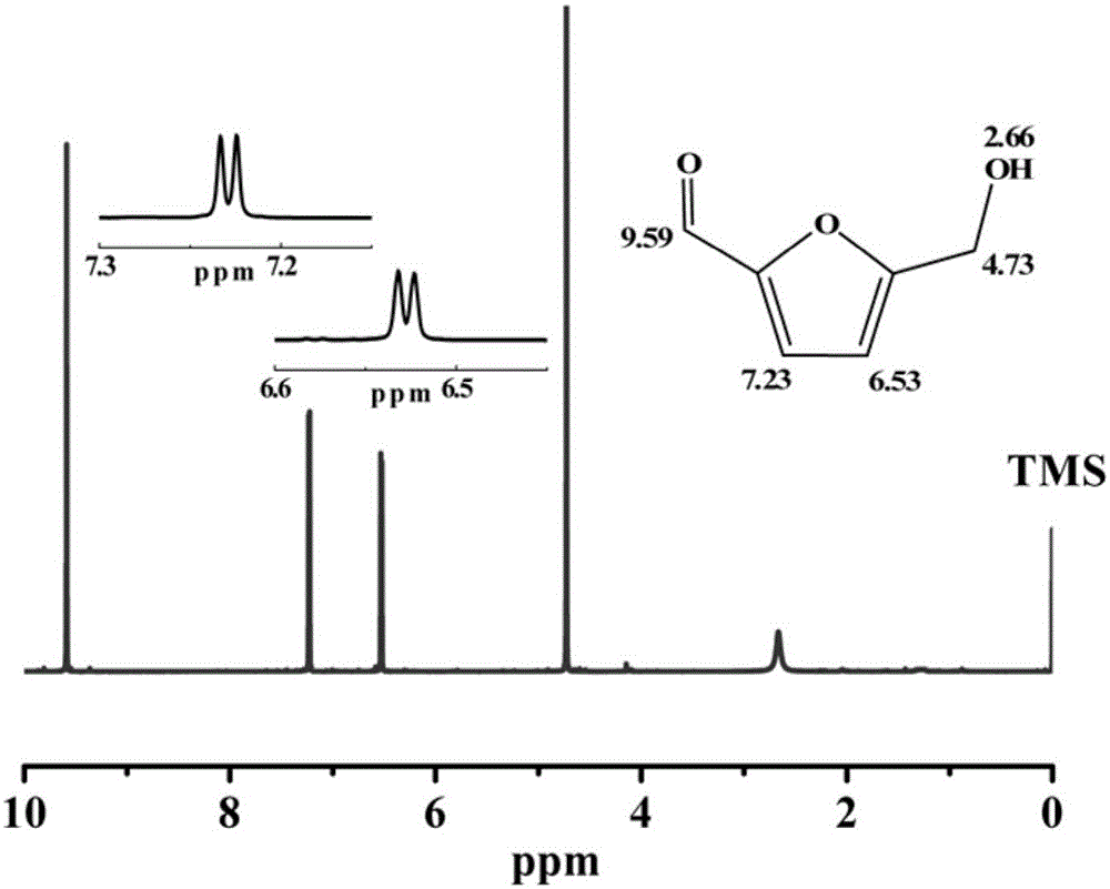 Method of taking microalgae as raw material to prepare 5-hydroxymethyl furfural