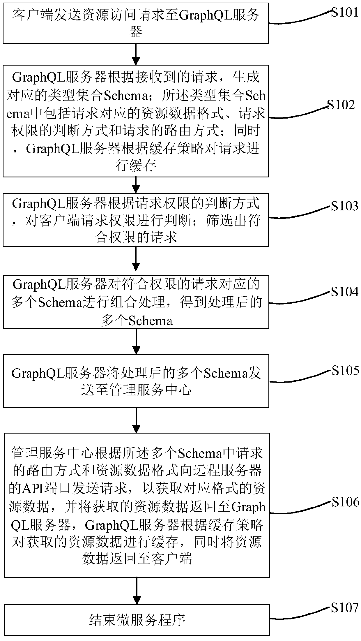 GraphQL based micro service configuration design method and device and storage equipment