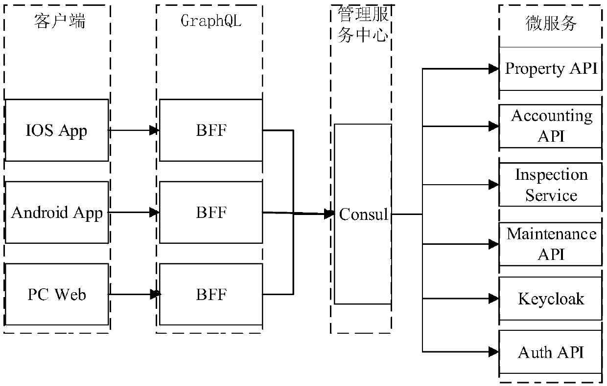 GraphQL based micro service configuration design method and device and storage equipment