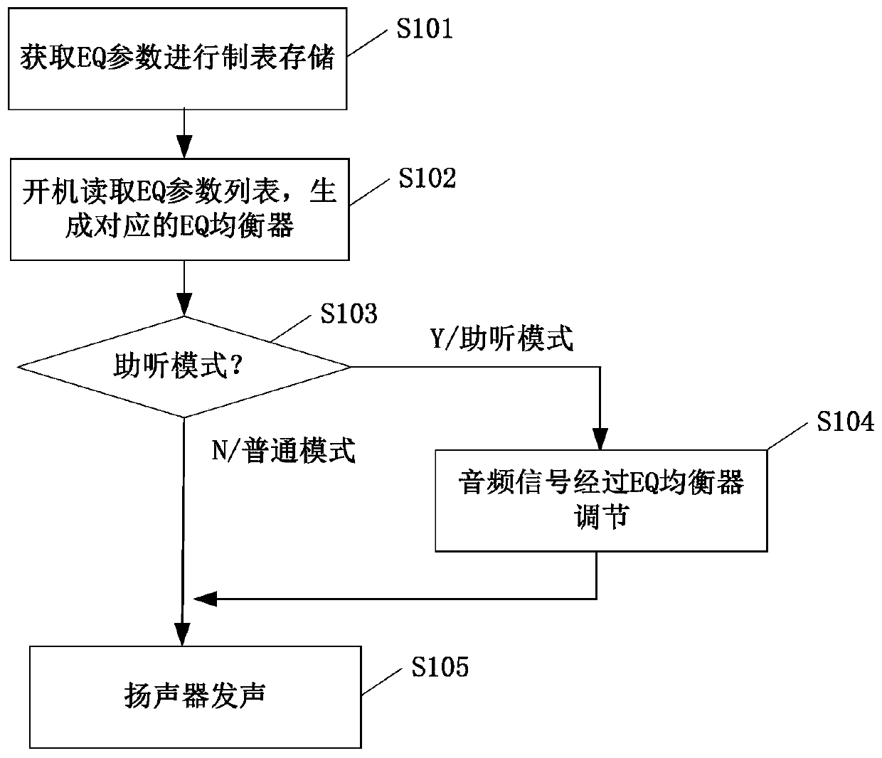 Earphone, hearing aid method thereof and computer readable storage medium