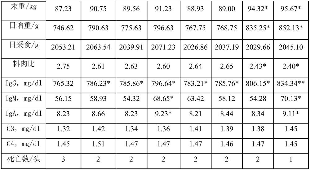 Feed additive capable of enhancing immunity for growing pig and application of feed additive