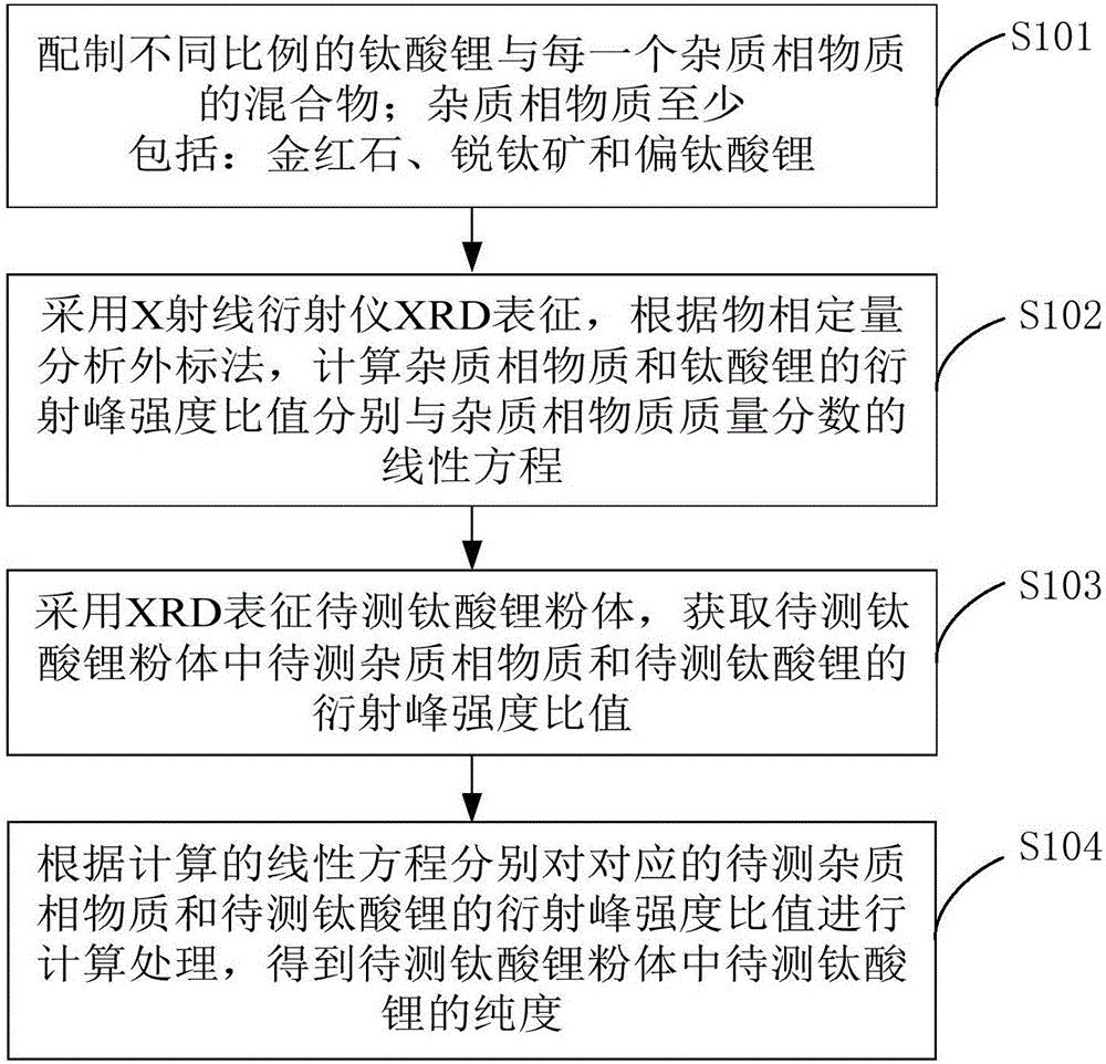 Method for detecting phase purity of lithium titanate composition