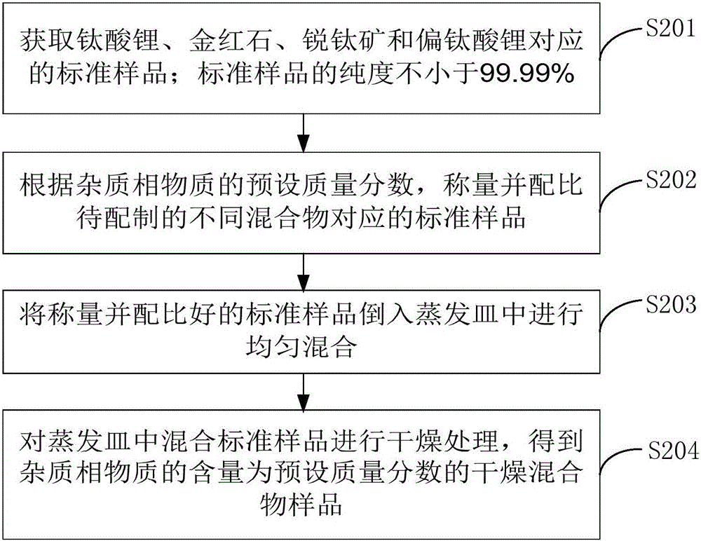 Method for detecting phase purity of lithium titanate composition