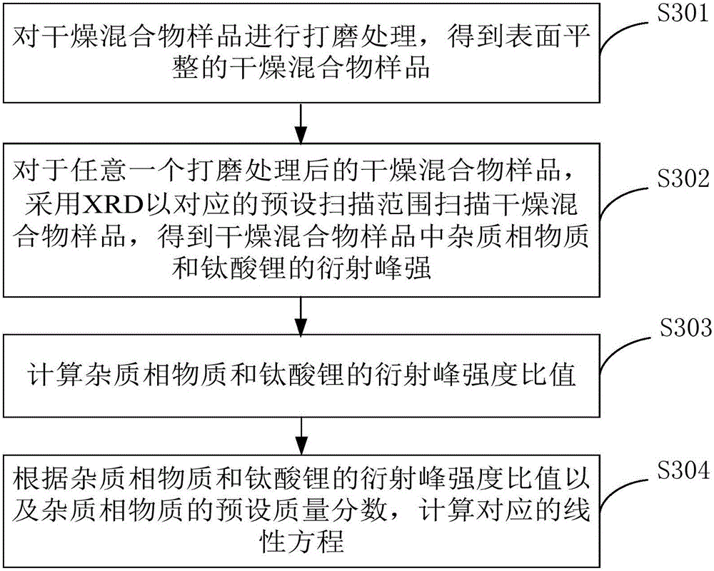 Method for detecting phase purity of lithium titanate composition