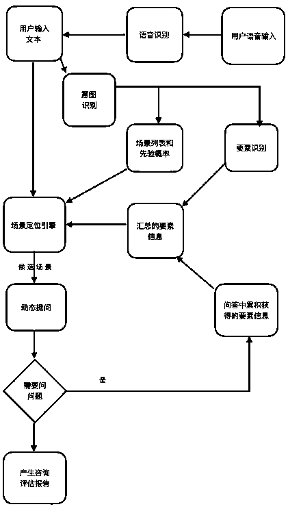 Legal consultation evaluation system based on scenarization