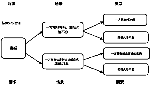 Legal consultation evaluation system based on scenarization