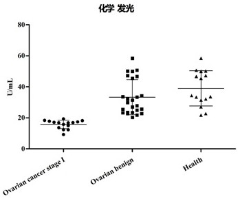 Application of combination of ACTR10 and CA125 in ovarian cancer detection and kit