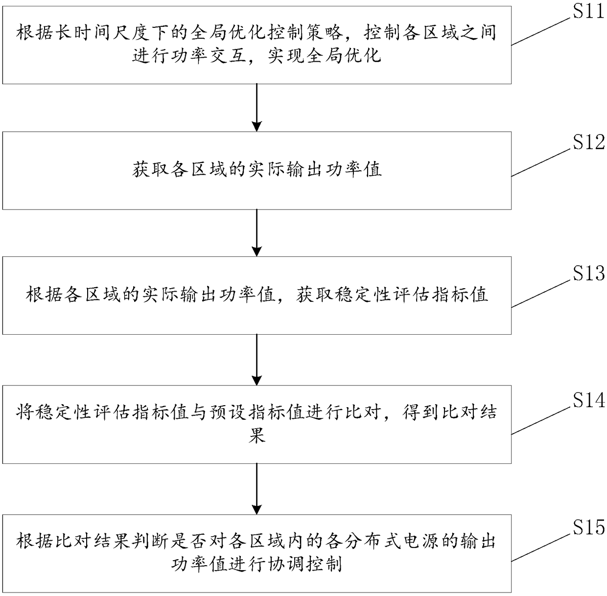 Distributed power supply synergic control method and system