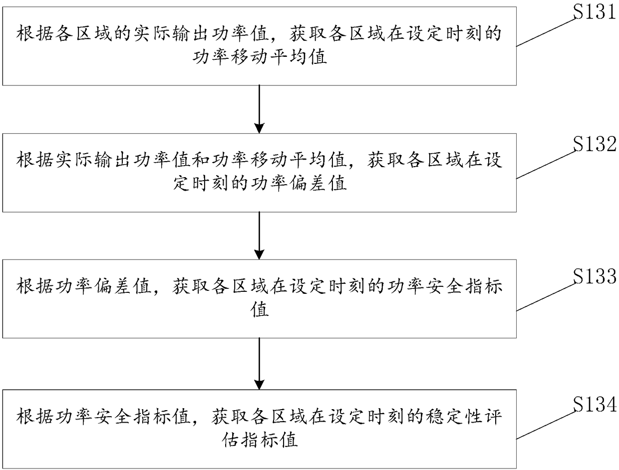 Distributed power supply synergic control method and system