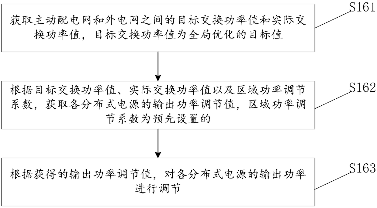 Distributed power supply synergic control method and system