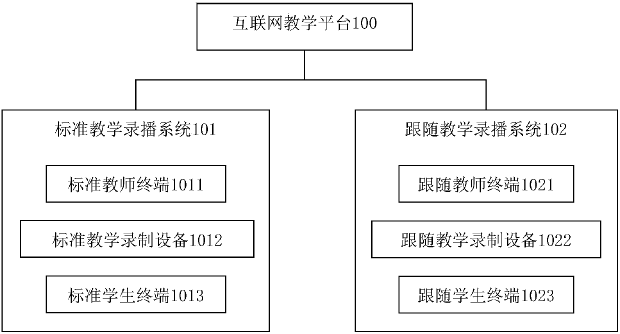 Following teaching method and system based on Internet teaching platform