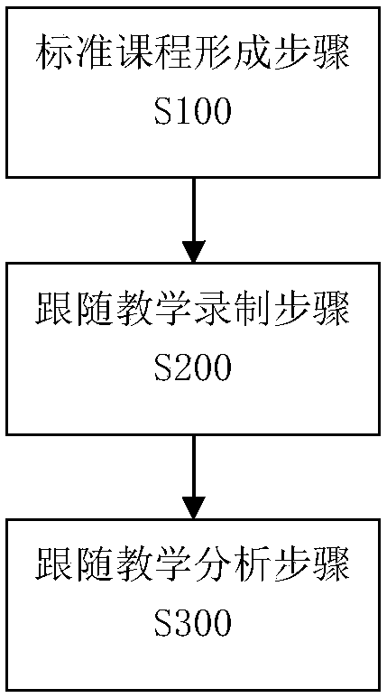 Following teaching method and system based on Internet teaching platform