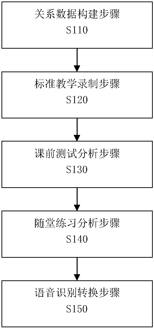 Following teaching method and system based on Internet teaching platform