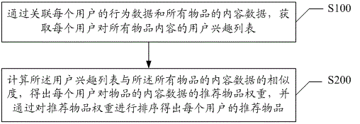 A recommendation method and system integrating user behavior and item content