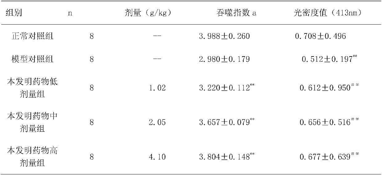 Traditional Chinese herbal compound for AIDS adjuvant therapy and preparation method of traditional Chinese herbal compound