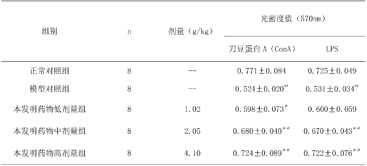 Traditional Chinese herbal compound for AIDS adjuvant therapy and preparation method of traditional Chinese herbal compound