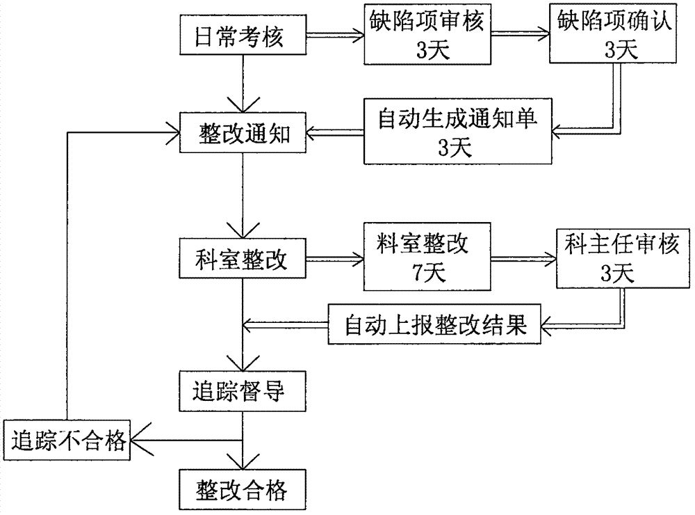 Hospital precision performance evaluation method