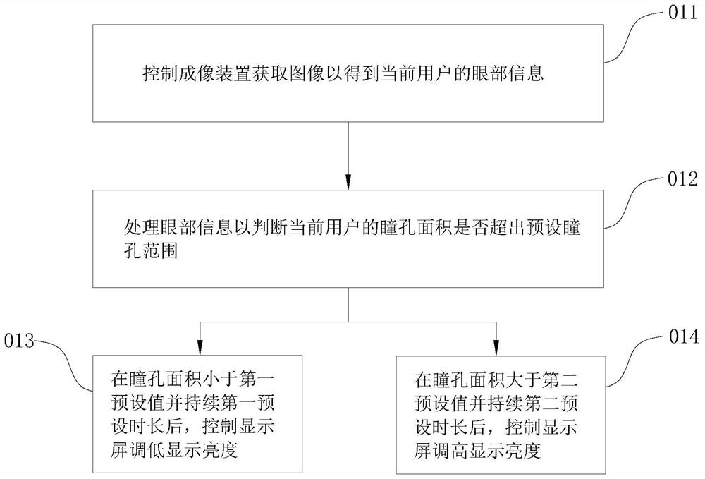 Control method and electronic equipment