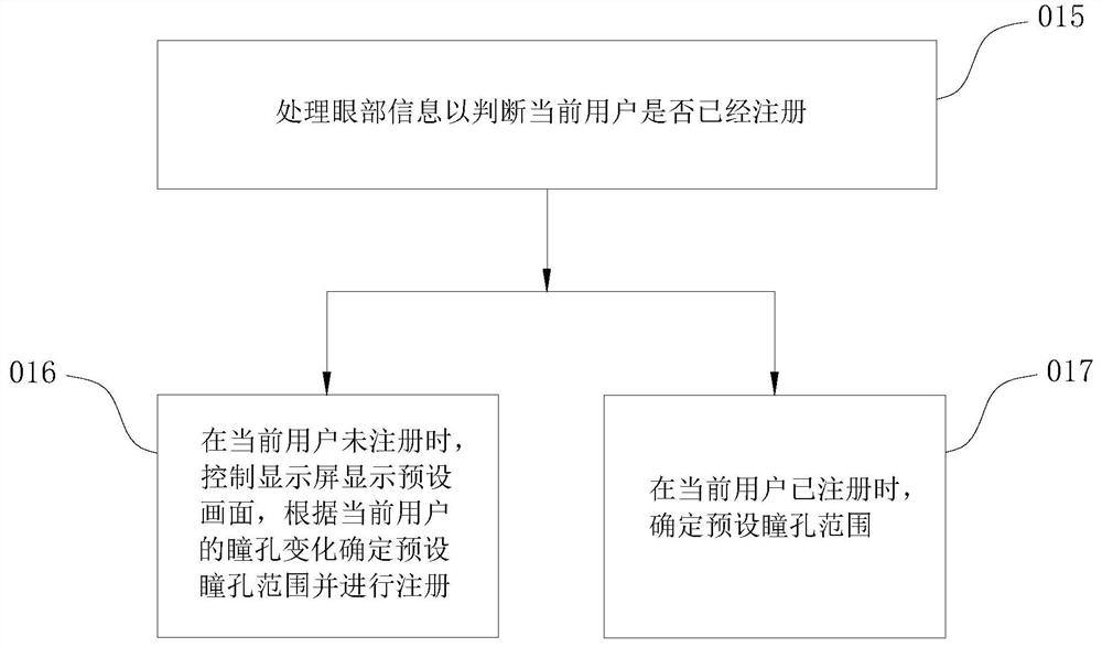 Control method and electronic equipment